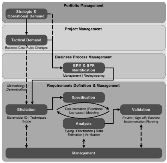 Requirements Analysis and Development